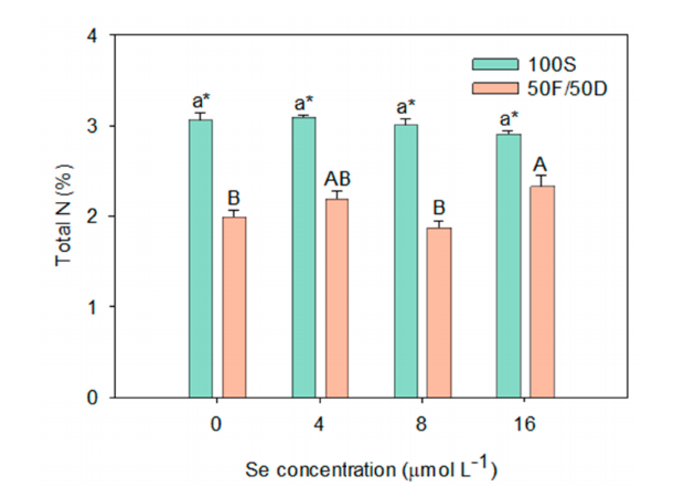 Effects of different selenium concentrations (0, 4, 8, and 16µmoles L−1)